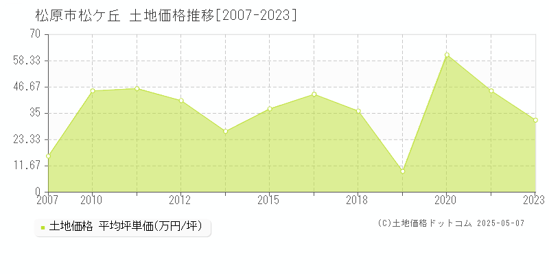 松原市松ケ丘の土地価格推移グラフ 