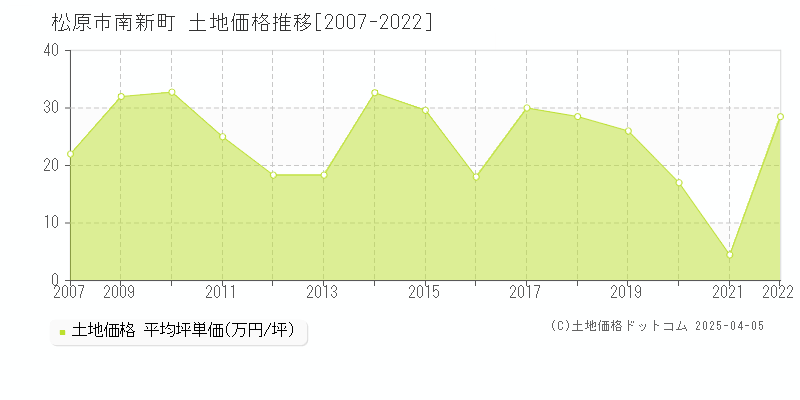 松原市南新町の土地価格推移グラフ 