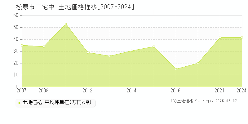三宅中(松原市)の土地価格推移グラフ(坪単価)[2007-2024年]