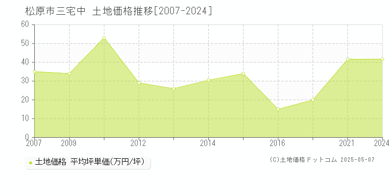 松原市三宅中の土地価格推移グラフ 