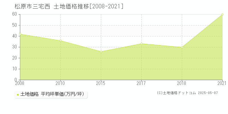三宅西(松原市)の土地価格推移グラフ(坪単価)[2008-2021年]