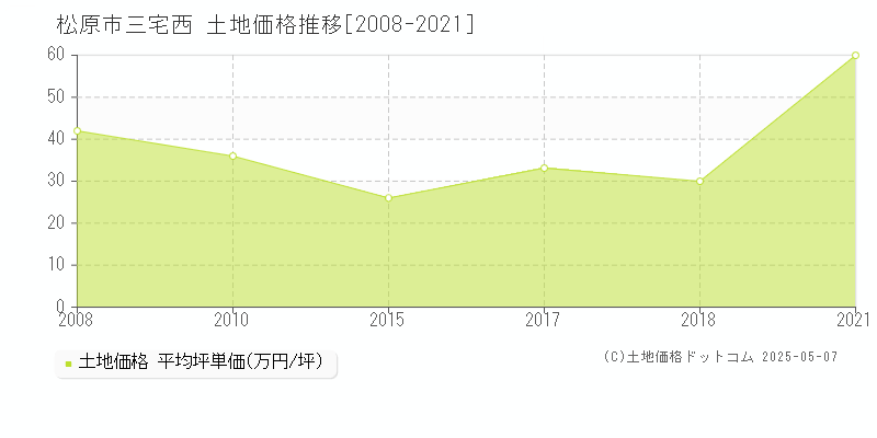 松原市三宅西の土地価格推移グラフ 