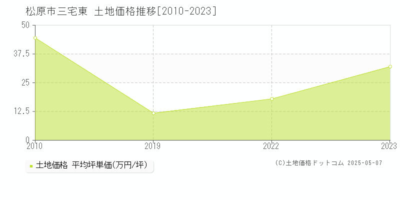 三宅東(松原市)の土地価格推移グラフ(坪単価)[2010-2023年]