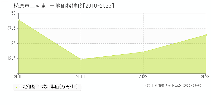 松原市三宅東の土地価格推移グラフ 