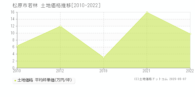 若林(松原市)の土地価格推移グラフ(坪単価)[2010-2022年]