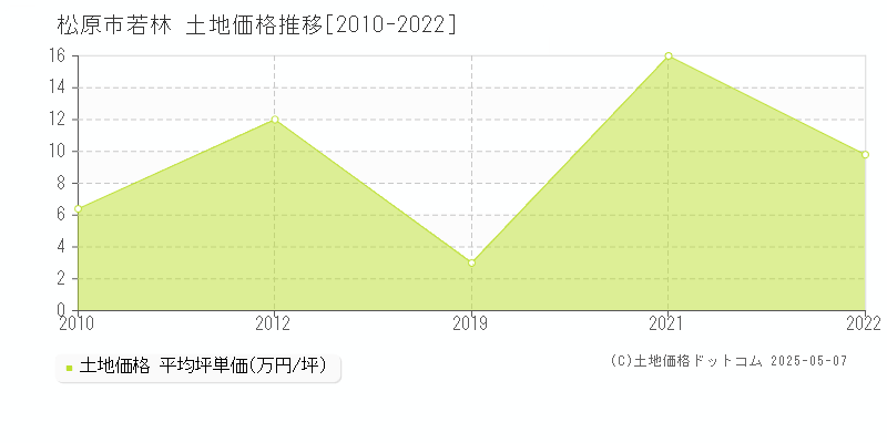 松原市若林の土地価格推移グラフ 