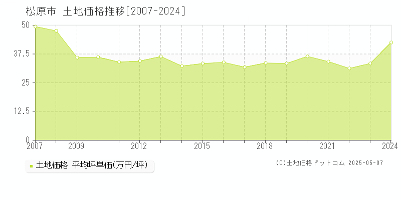 松原市(大阪府)の土地価格推移グラフ(坪単価)[2007-2024年]