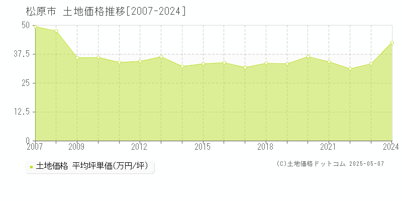 松原市全域の土地価格推移グラフ 