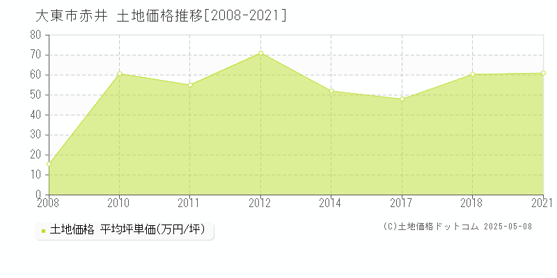 赤井(大東市)の土地価格推移グラフ(坪単価)[2008-2021年]