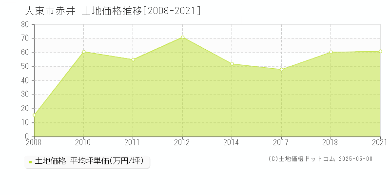 大東市赤井の土地価格推移グラフ 