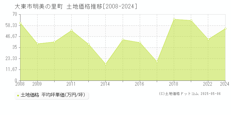 明美の里町(大東市)の土地価格推移グラフ(坪単価)[2008-2024年]