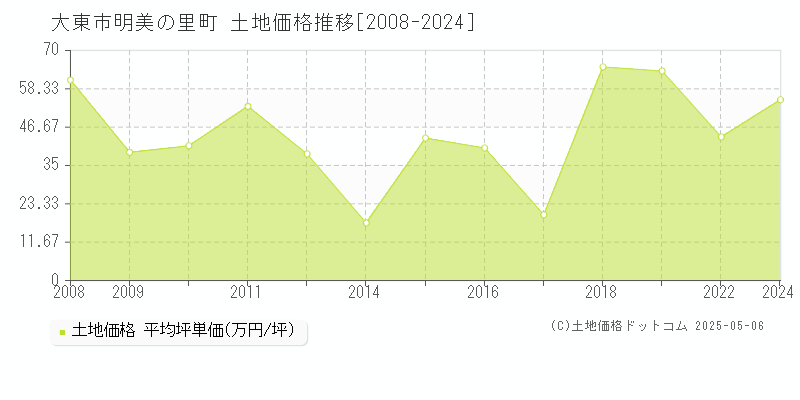 大東市明美の里町の土地価格推移グラフ 