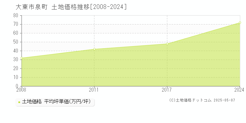 泉町(大東市)の土地価格推移グラフ(坪単価)[2008-2024年]