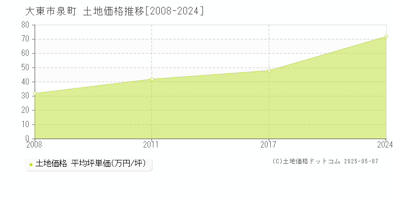 大東市泉町の土地価格推移グラフ 