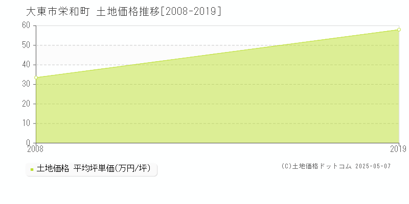 栄和町(大東市)の土地価格推移グラフ(坪単価)[2008-2019年]