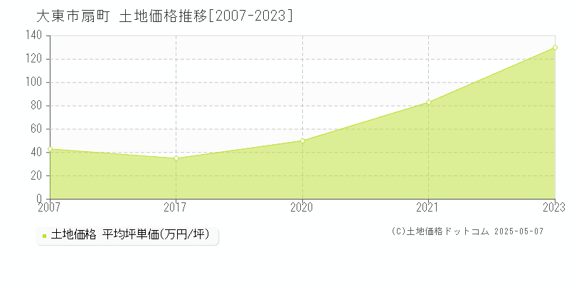 扇町(大東市)の土地価格推移グラフ(坪単価)[2007-2023年]