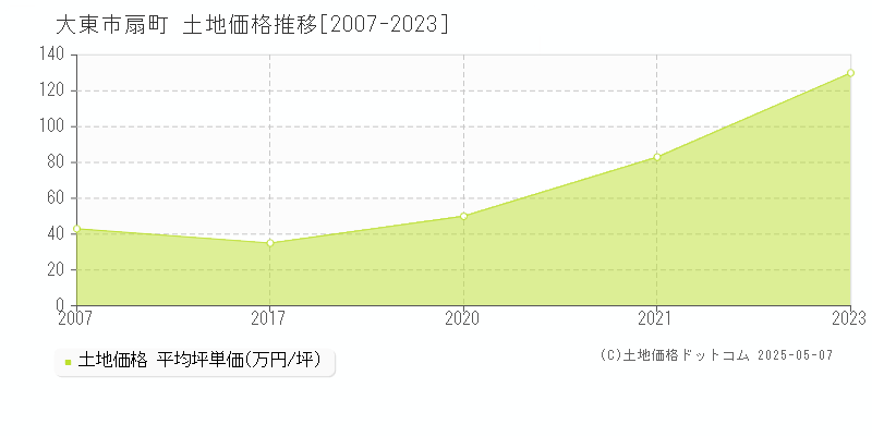 大東市扇町の土地価格推移グラフ 