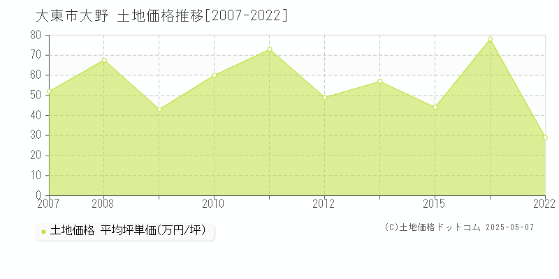 大野(大東市)の土地価格推移グラフ(坪単価)[2007-2022年]