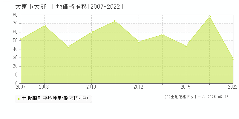 大東市大野の土地価格推移グラフ 