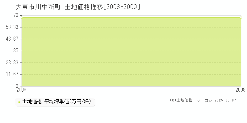 川中新町(大東市)の土地価格推移グラフ(坪単価)[2008-2009年]