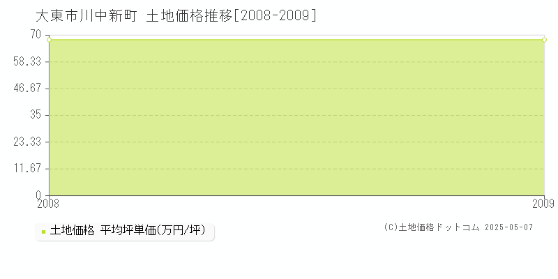 大東市川中新町の土地価格推移グラフ 