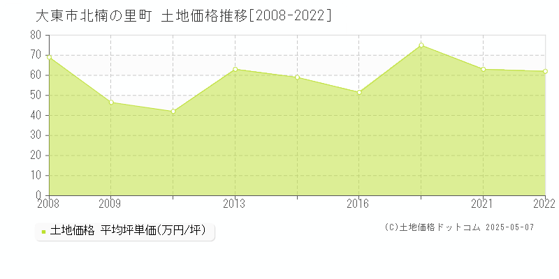 北楠の里町(大東市)の土地価格推移グラフ(坪単価)[2008-2022年]