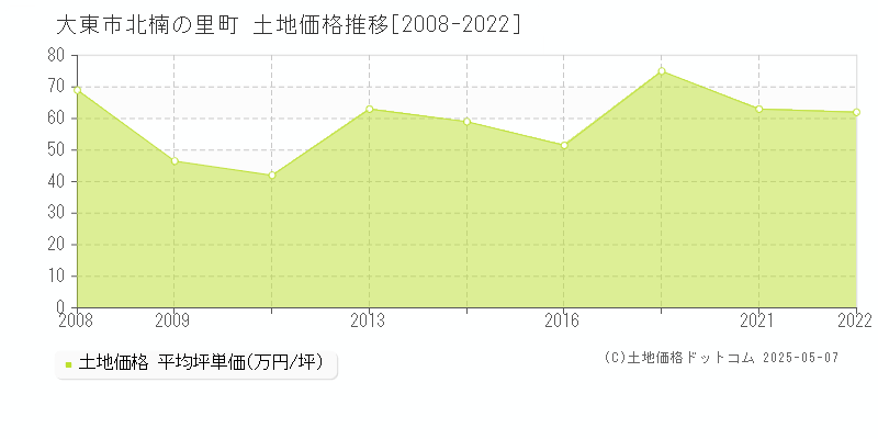 大東市北楠の里町の土地価格推移グラフ 