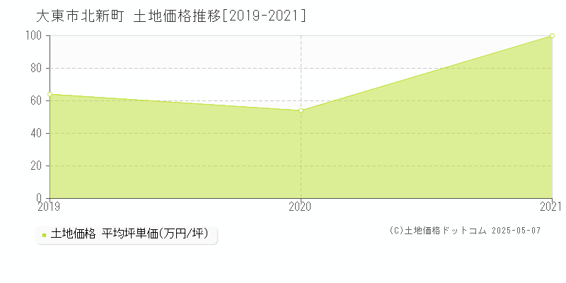 北新町(大東市)の土地価格推移グラフ(坪単価)[2019-2021年]