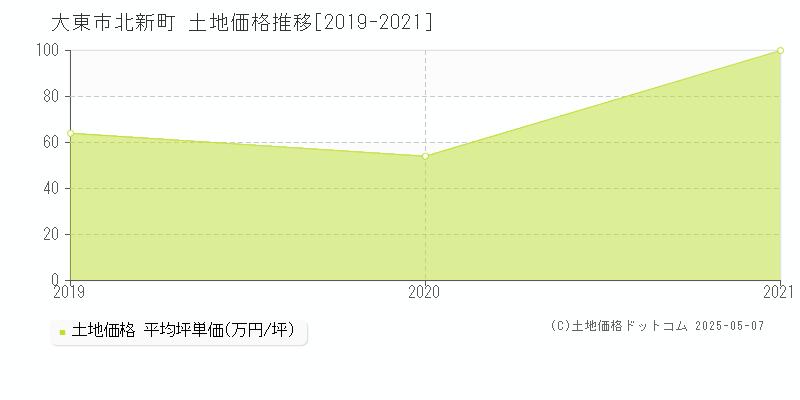 大東市北新町の土地価格推移グラフ 