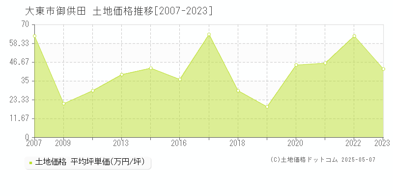 御供田(大東市)の土地価格推移グラフ(坪単価)[2007-2023年]