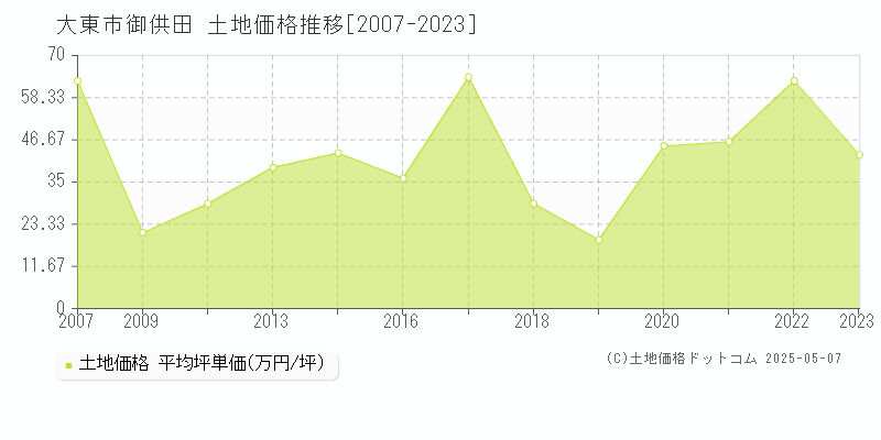 大東市御供田の土地価格推移グラフ 