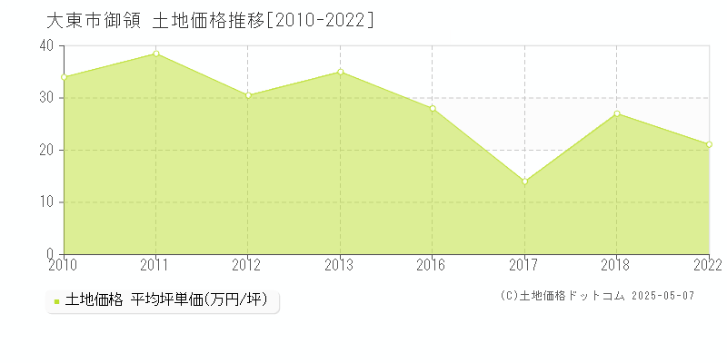 御領(大東市)の土地価格推移グラフ(坪単価)[2010-2022年]