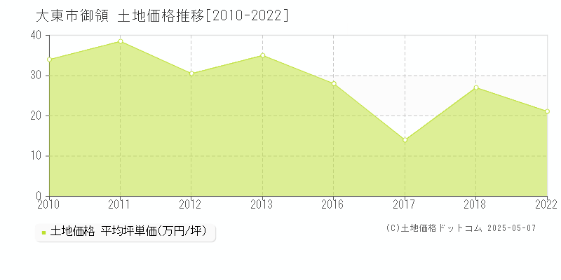 大東市御領の土地取引価格推移グラフ 