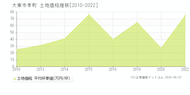 幸町(大東市)の土地価格推移グラフ(坪単価)[2010-2022年]