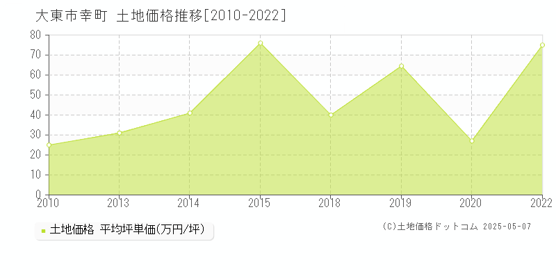 大東市幸町の土地価格推移グラフ 