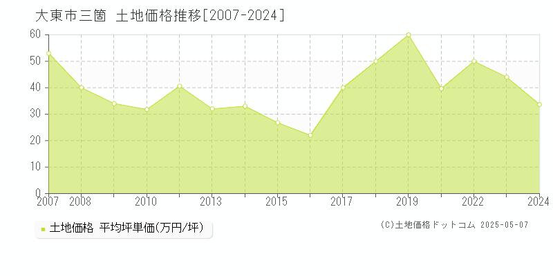 三箇(大東市)の土地価格推移グラフ(坪単価)[2007-2024年]