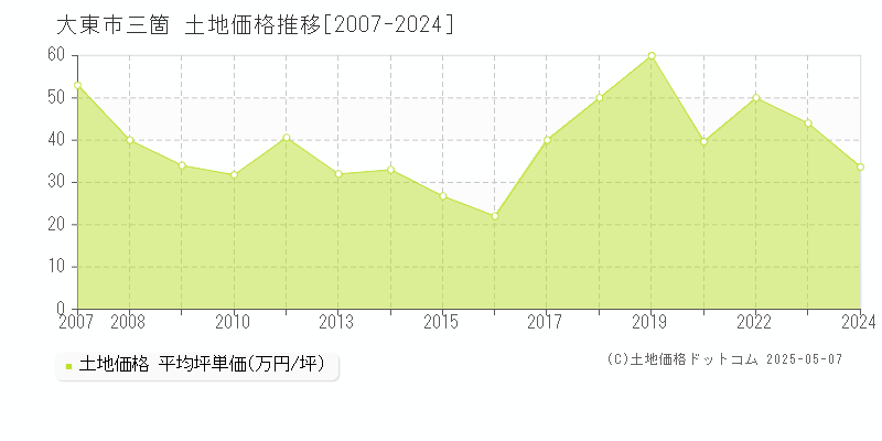 大東市三箇の土地価格推移グラフ 