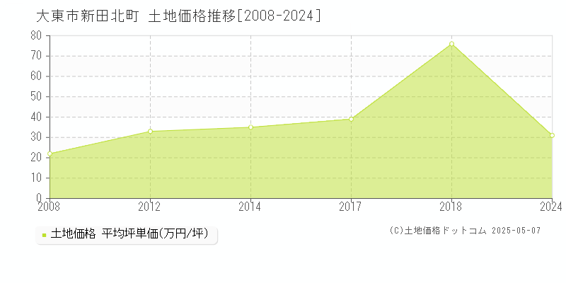 新田北町(大東市)の土地価格推移グラフ(坪単価)[2008-2024年]