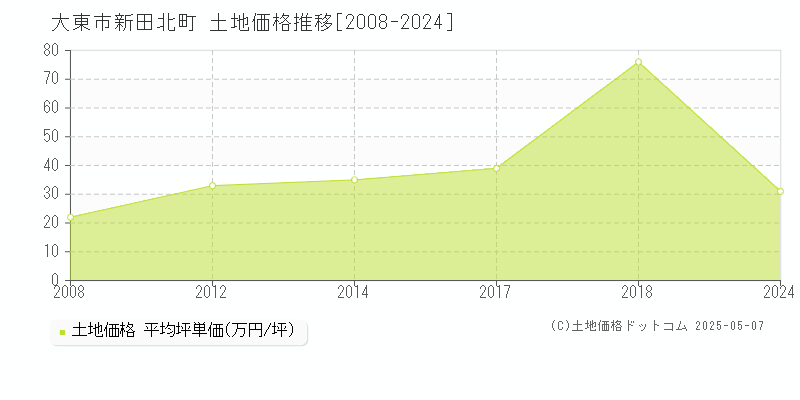 大東市新田北町の土地価格推移グラフ 