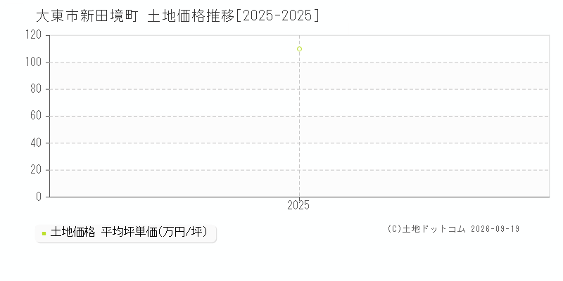 大東市新田境町の土地価格推移グラフ(坪単価)[2025-2025年]