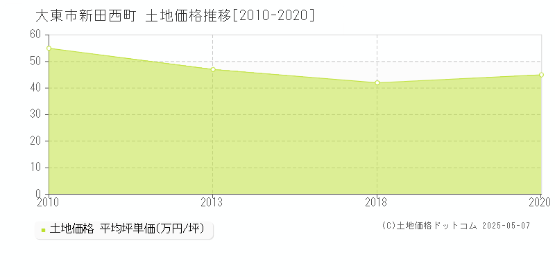 新田西町(大東市)の土地価格推移グラフ(坪単価)[2010-2020年]