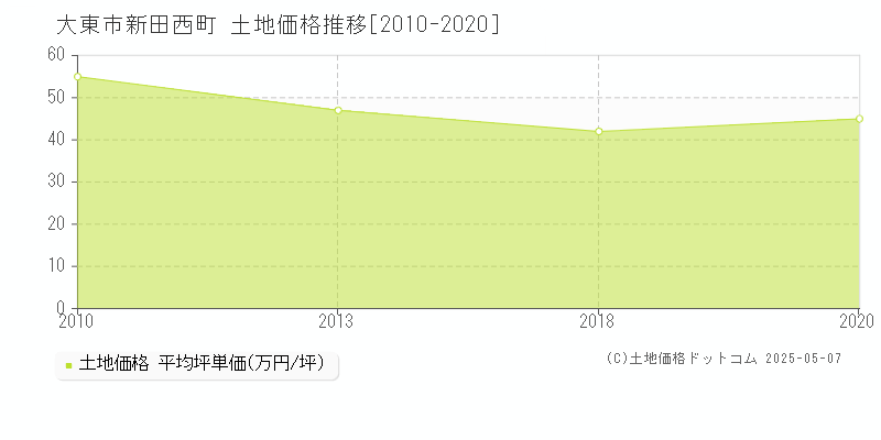 大東市新田西町の土地価格推移グラフ 