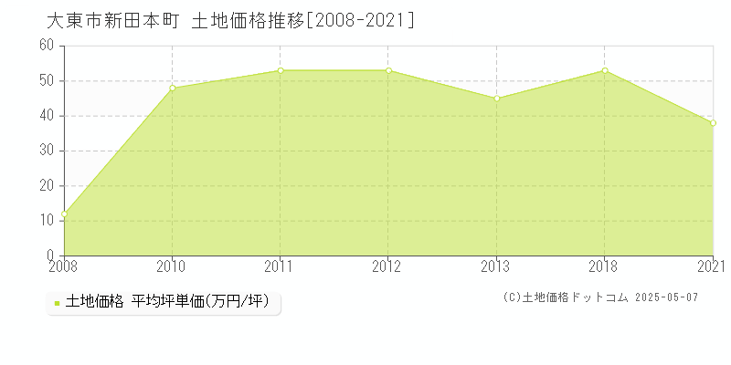 新田本町(大東市)の土地価格推移グラフ(坪単価)[2008-2021年]