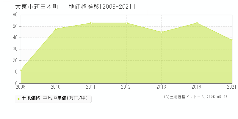 大東市新田本町の土地価格推移グラフ 