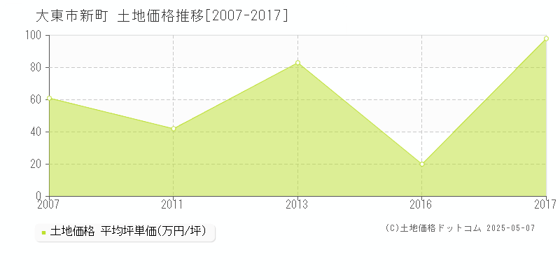 新町(大東市)の土地価格推移グラフ(坪単価)[2007-2017年]