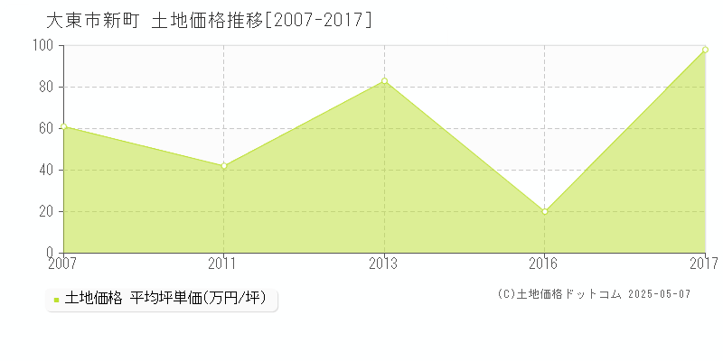 大東市新町の土地価格推移グラフ 