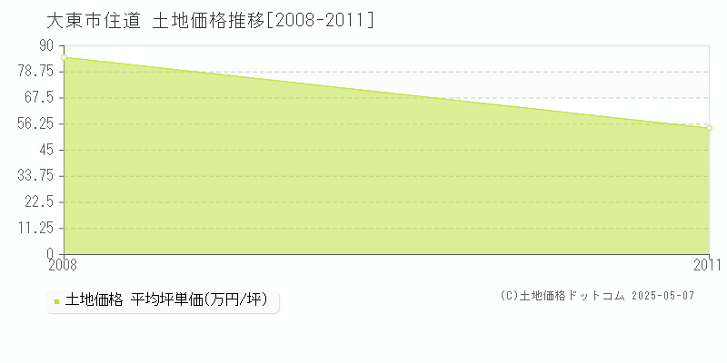 大東市住道の土地価格推移グラフ 