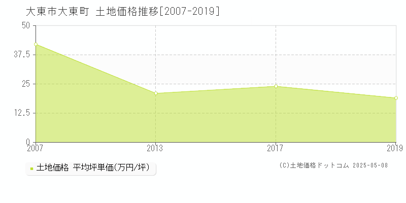 大東町(大東市)の土地価格推移グラフ(坪単価)[2007-2019年]