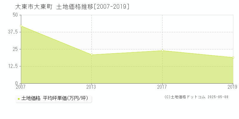 大東市大東町の土地取引価格推移グラフ 