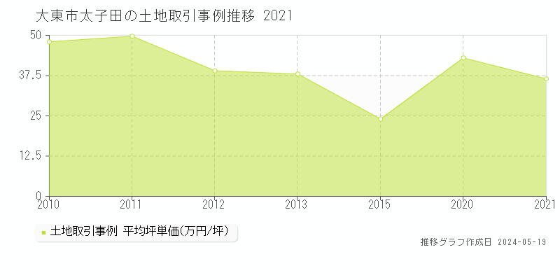 大東市太子田の土地価格推移グラフ 